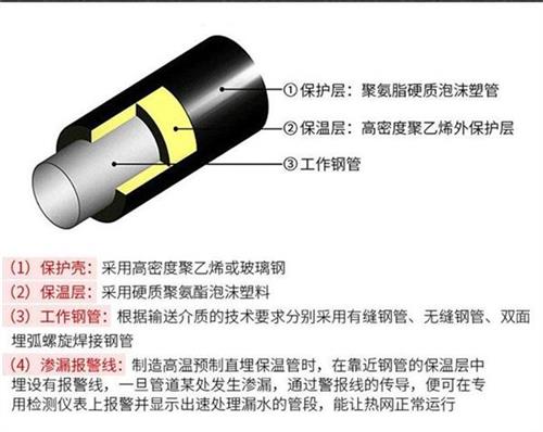 河北聚氨酯蒸汽保温管产品保温结构