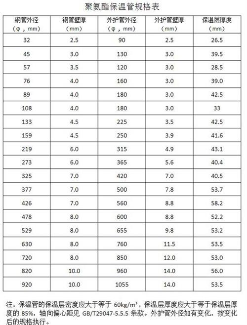 河北热力聚氨酯保温管厂家产品规格尺寸